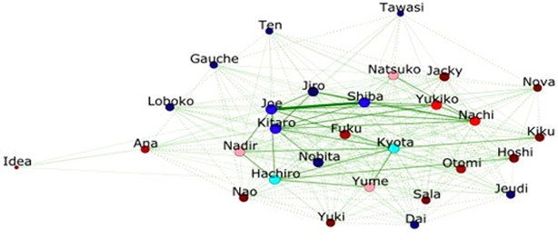 Fig. Interactions of the game network in a group of bonobos. It shows how the bonobos play with a very high proportion of all the members available in their group. Idea was an incoming woman who arrived in the last two weeks of observation.